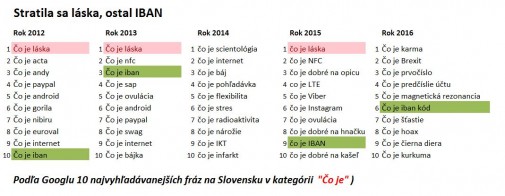 Stratila sa láska, ostal IBAN